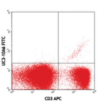 FITC anti-mouse TCR Vgamma2