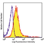 PE anti-mouse alpha-GalCer:CD1d complex