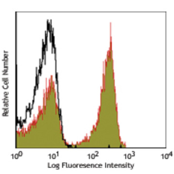 Alexa Fluor(R) 647 anti-rat TCR alphabeta