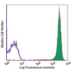 PE anti-human CD45