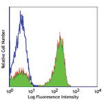 Alexa Fluor(R) 488 anti-human TCR alpha/beta