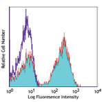 Alexa Fluor(R) 647 anti-human TCR alpha/beta