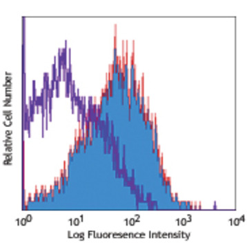 LEAF(TM) Purified anti-human CD119 (IFN-gamma R alpha chain)