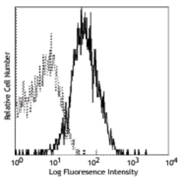 PE anti-human CD119 (IFN-gamma R alpha chain)