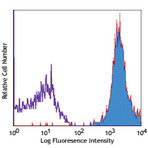 Biotin anti-human beta2-microglobulin