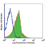 FITC anti-human/mouse integrin beta7