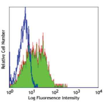 LEAF(TM) purified anti-human/mouse integrin beta7