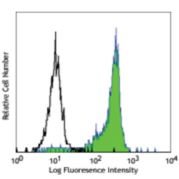 Purified anti-human CD172a/b (SIRPalpha/beta)