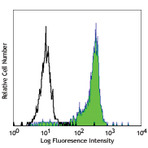 Purified anti-human CD172a/b (SIRPalpha/beta)