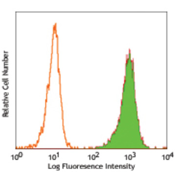 Biotin anti-human CD172a/b (SIRPalpha/beta)