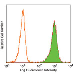 Biotin anti-human CD172a/b (SIRPalpha/beta)