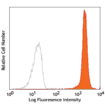 PE anti-human CD172a/b (SIRPalpha/beta)