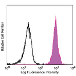 PE/Cy7 anti-human CD172a/b (SIRPalpha/beta)