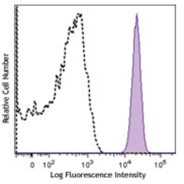 APC anti-human CD172a/b (SIRPalpha/beta)