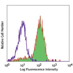 Biotin anti-human CD215 (IL-15Ralpha)