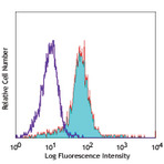 PE anti-human CD215 (IL-15Ralpha)