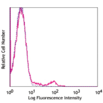 Purified anti-human TCR gamma/delta