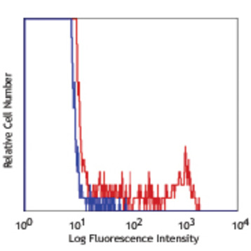 Purified anti-human FcepsilonRIalpha