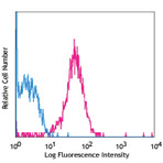 PE anti-human CD132 (common gamma chain)