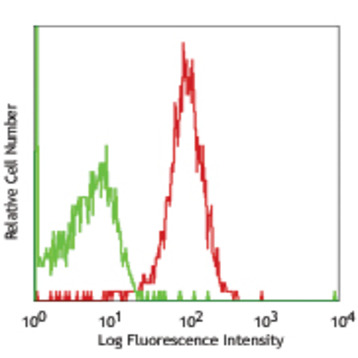 APC anti-human CD132 (common gamma chain)