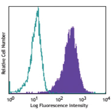 APC anti-human CD49c (integrin alpha3)