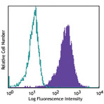 APC anti-human CD49c (integrin alpha3)