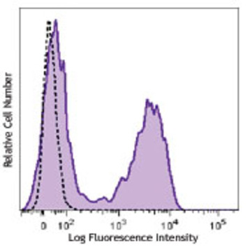 Brilliant Violet 711(TM) anti-human CD127 (IL-7Ralpha)