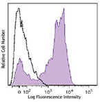 Brilliant Violet 785(TM) anti-human CD127 (IL-7Ralpha)