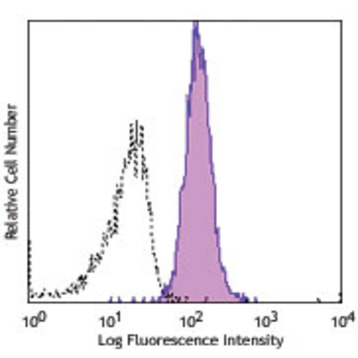 PE anti-human Integrin alpha9beta1