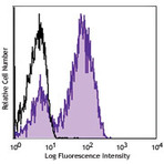 Purified anti-human CD126 (IL-6Ralpha)