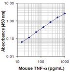 LEGEND MAX(TM) Mouse TNF-alpha ELISA Kit with Pre-coated Plates