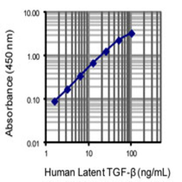 LEGEND MAX(TM) Human Latent TGF-beta ELISA Kit with Pre-coated Plates