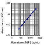 LEGEND MAX(TM) Mouse Latent TGF-beta ELISA Kit with Pre-coated Plates