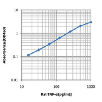 Rat TNF-alpha ELISA MAX(TM) Deluxe