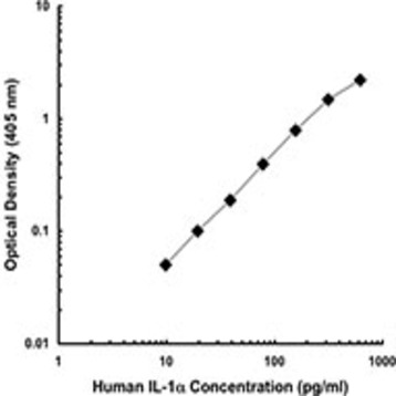 LEAF(TM) Purified anti-human IL-1alpha