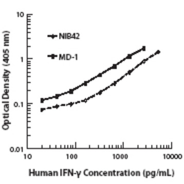 Biotin anti-human IFN-gamma