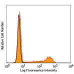 PerCP/Cy5.5 anti-human IFN-gamma