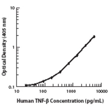 Biotin anti-human LT-alpha (TNF-beta)