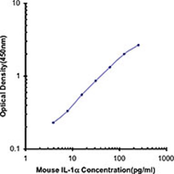 Purified anti-mouse IL-1alpha