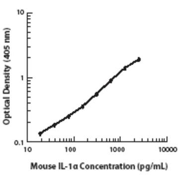 LEAF(TM) Purified anti-mouse IL-1alpha