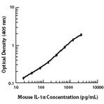 LEAF(TM) Purified anti-mouse IL-1alpha