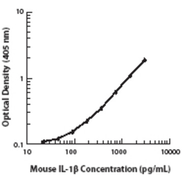 LEAF(TM) Purified anti-mouse/rat IL-1beta