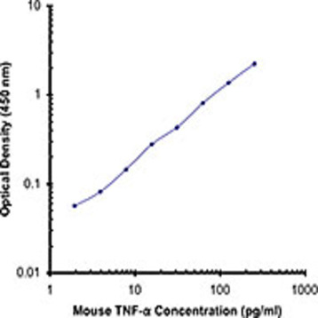 Biotin anti-mouse TNF-alpha