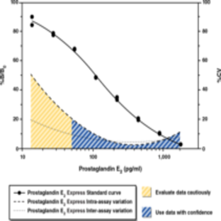 Prostaglandin E2 Express EIA Kit