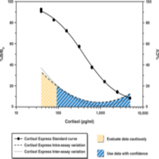 Cortisol Express EIA Kit