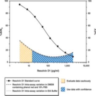 Resolvin D1 EIA Kit