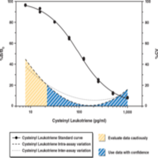 Cysteinyl Leukotriene EIA Kit