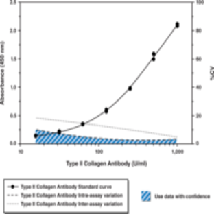 Mouse Anti-Type II Collagen IgG Assay Kit (bovine)