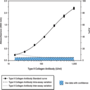 Mouse Anti-Type II Collagen IgG Assay Kit (chick)