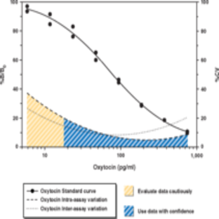 Oxytocin EIA Kit